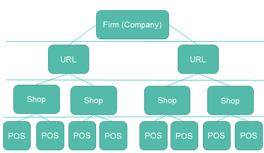 hierarchy